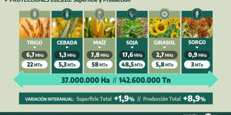 La cosecha agrícola argentina 2025/26 alcanzaría un récord de 142 millones de toneladas