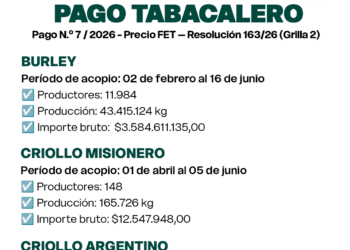 Nuevo pago del FET alcanza a más de 12.000 productores