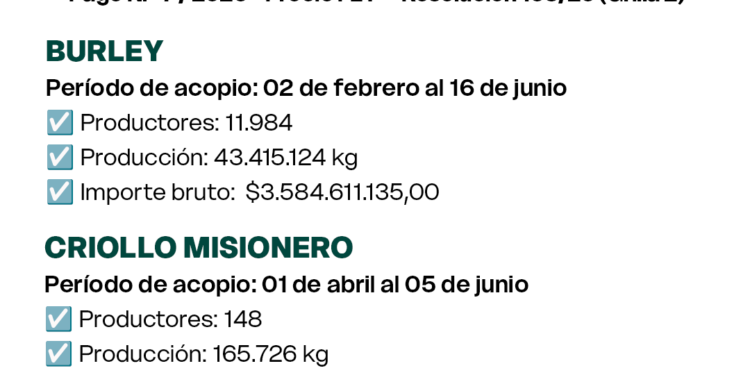 Nuevo pago del FET alcanza a más de 12.000 productores